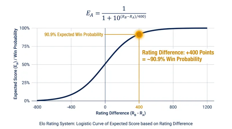 The logistic curve dictates that point transfers shrink as the expected outcome becomes more certain.