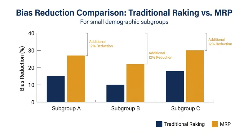 Empirical tests demonstrate MRP's superior ability to correct bias in minority sub-populations.
