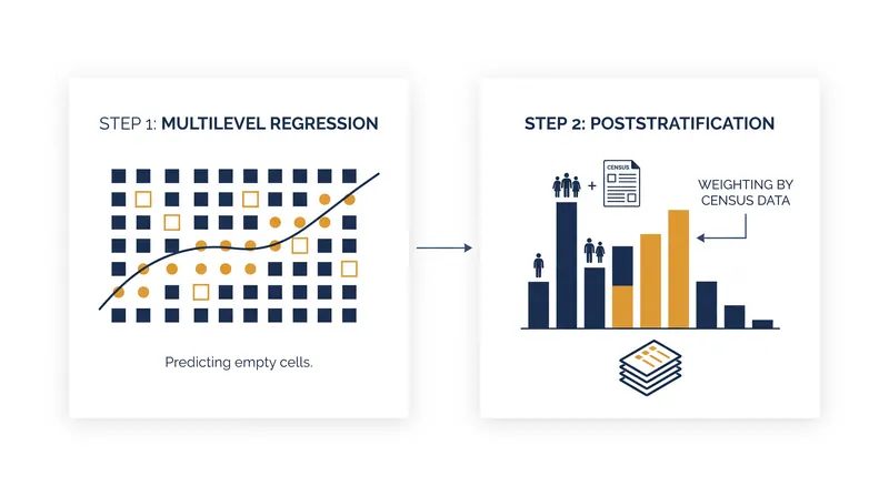 The two-stage mathematical process that powers modern MRP polling.
