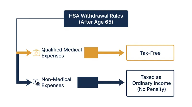 After age 65, the HSA effectively transforms into a traditional IRA for non-medical expenses.