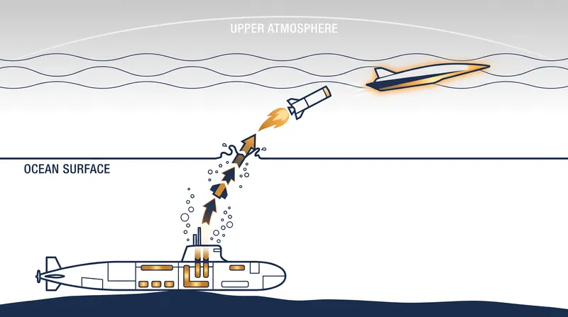 Submarine-launched hypersonic weapons combine the stealth of underwater platforms with the speed of boost-glide or scramjet technology.