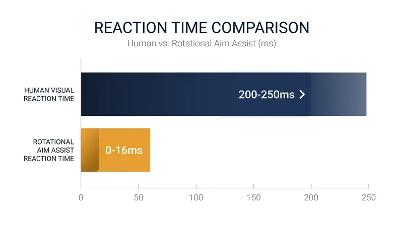 Rotational aim assist reacts to directional changes faster than human biology allows.