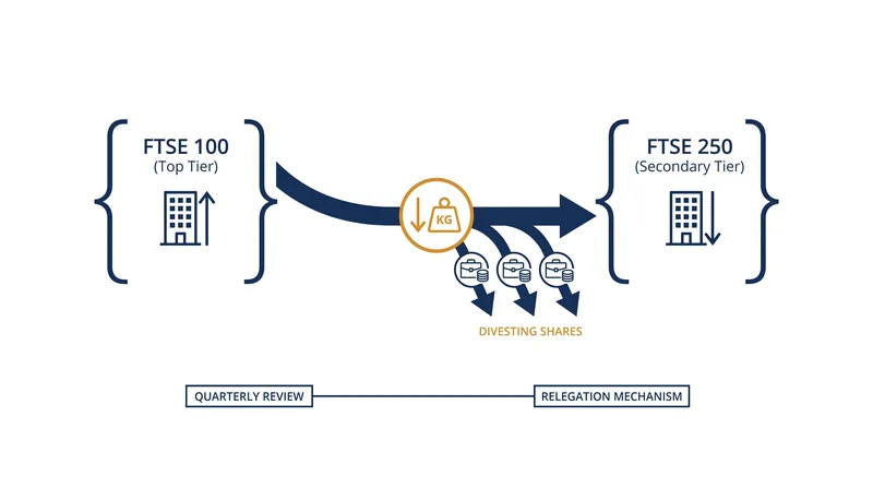 Index relegation forces tracker funds to automatically divest their holdings, creating short-term liquidity pressure.
