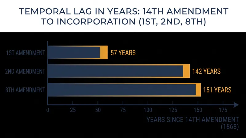 The temporal lag between the ratification of the Fourteenth Amendment and the incorporation of specific rights.