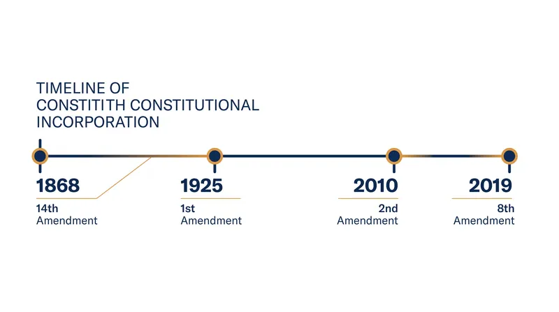 The timeline of selective incorporation reveals a century-long gap in the application of fundamental rights.