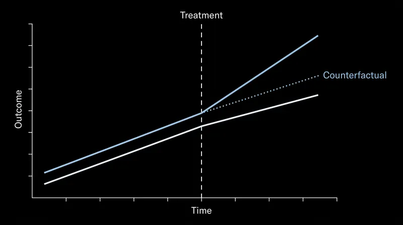 The model assumes that without the intervention, the treatment group would have followed the dotted counterfactual path.