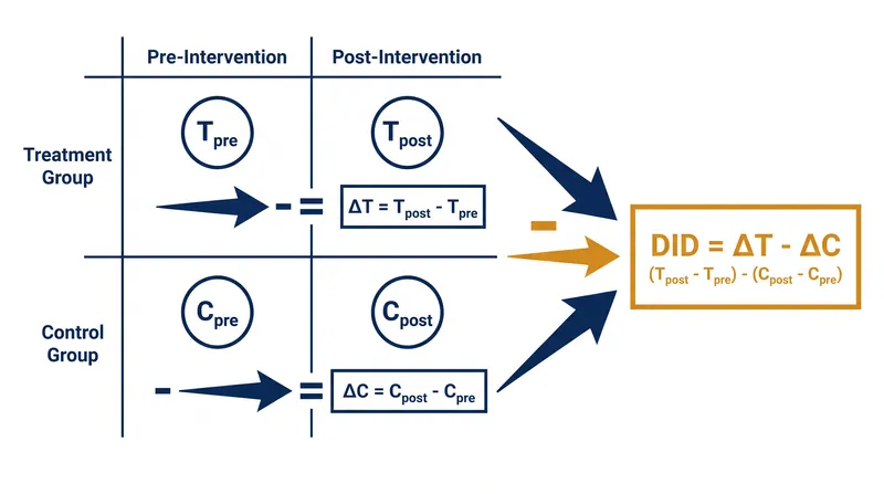 The 'double difference' calculation removes baseline differences and broader time trends from the final estimate.