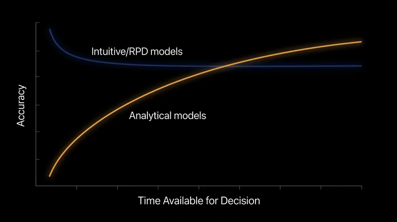 Analytical models require time to surpass the baseline accuracy of expert intuition.