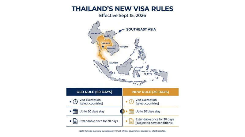The rollback halves the automatic entry window for passport holders from 60 nations.