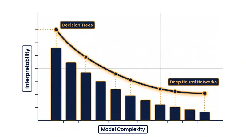 The fundamental tension in AI safety is the inverse relationship between a model's raw complexity and its inherent interpretability.