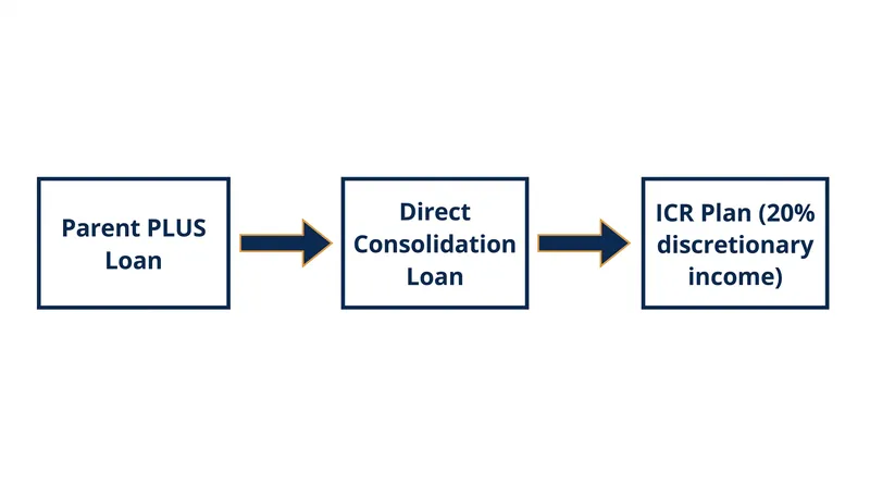 Parents must consolidate their PLUS loans to access income-driven repayment.
