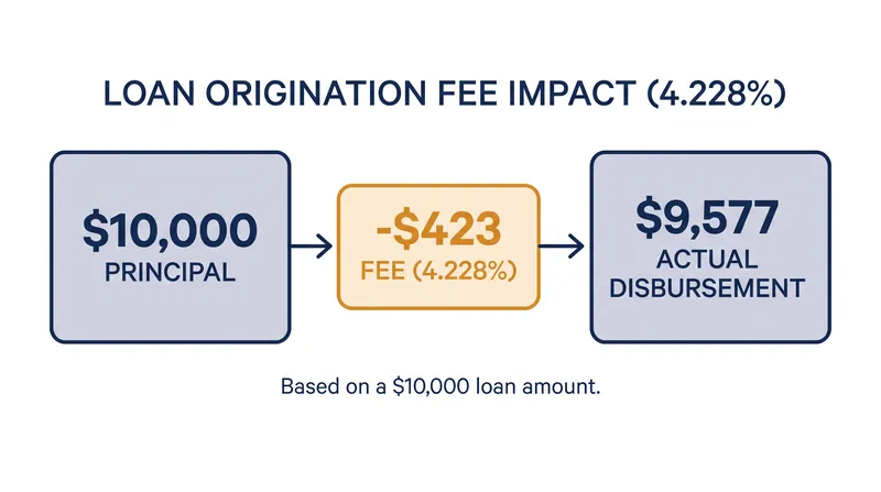 Origination fees are deducted before the school receives the funds.