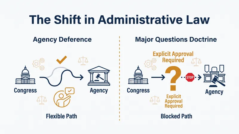 How the Major Questions Doctrine changes the flow of regulatory authority.