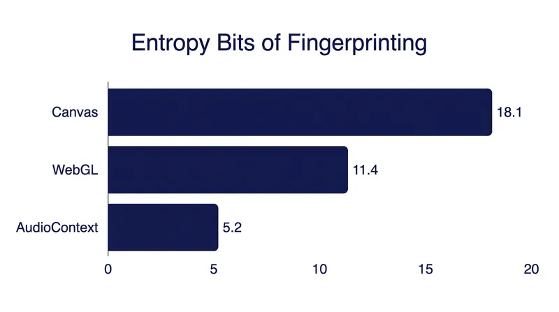 Visual rendering pipelines provide significantly more identifying entropy than audio processing stacks.