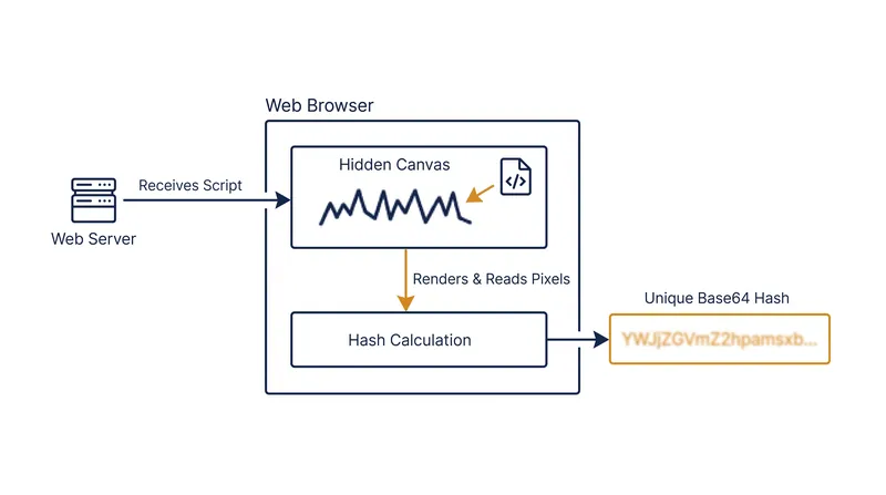 Canvas fingerprinting forces the browser to draw hidden text, capturing the unique anti-aliasing quirks of the device's GPU.