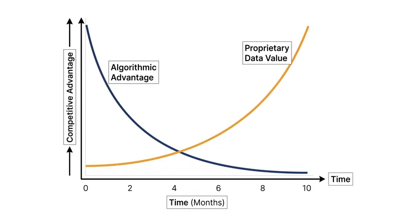 While algorithmic advantages decay quickly due to open-source parity, proprietary data advantages compound over time.