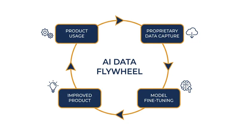 The self-reinforcing loop of a data flywheel.