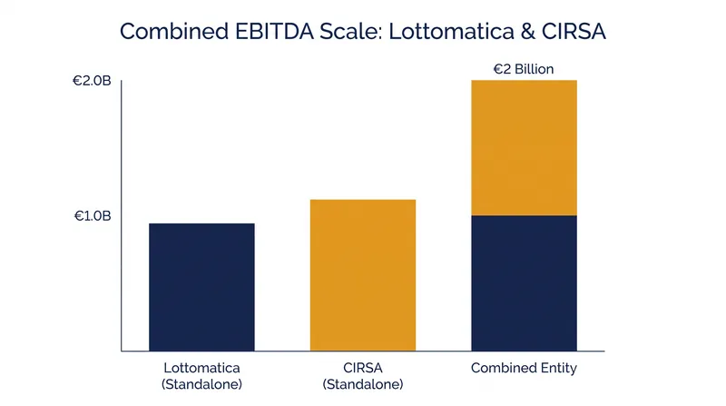 The combined entity will generate approximately €2 billion in annual EBITDA.