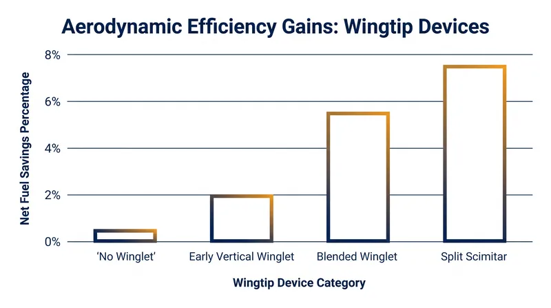 The evolution from sharp vertical endplates to smooth blended and split-scimitar designs has steadily increased net fuel savings.