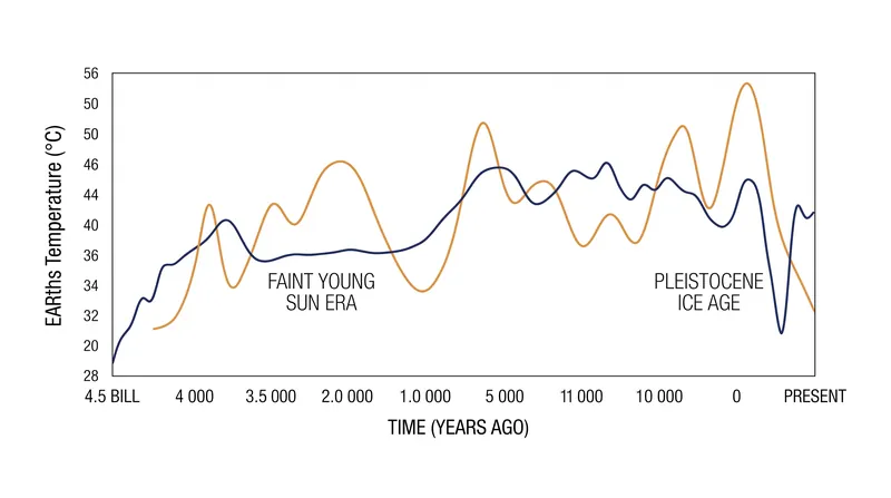 Earth's climate history aligns with major shifts in the Sun's magnetic activity and galactic environment.