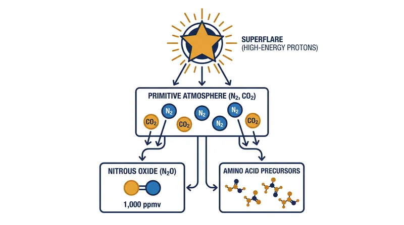 Laboratory simulations show that proton irradiation from solar superflares can synthesize potent greenhouse gases and prebiotic molecules.