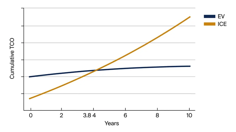 The global break-even point for EV ownership has compressed to an average of 3.8 years at 12,000 annual miles.