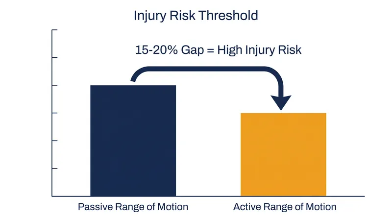 When passive flexibility exceeds active mobility by more than 15 to 20 percent, joint instability and injury risk increase.