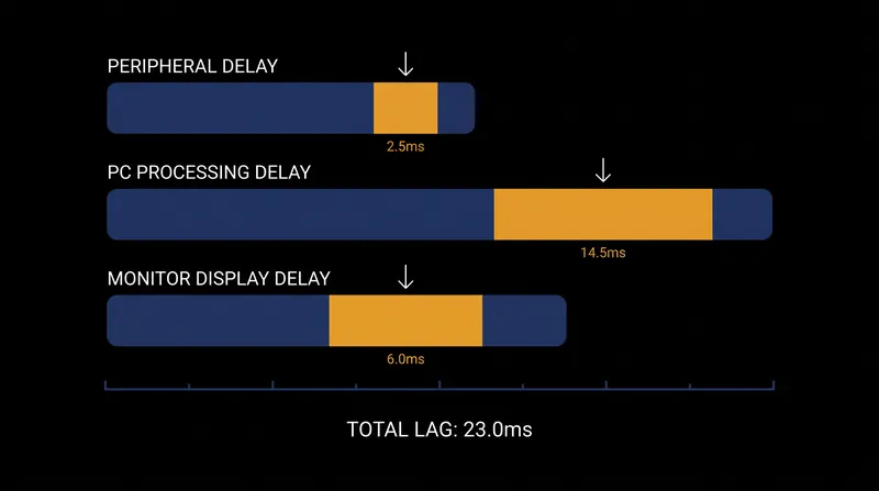 Input lag encompasses the entire chain from mouse click to screen display, not just the monitor's pixel speed.