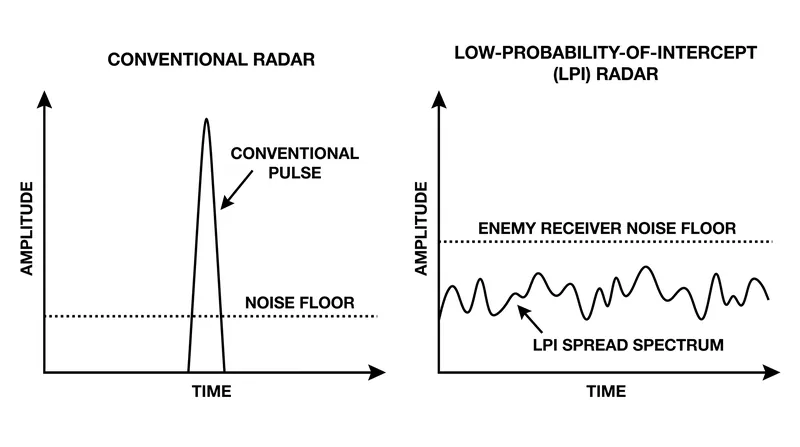 LPI radars spread their energy across a wide bandwidth to remain below the detection threshold of enemy warning receivers.