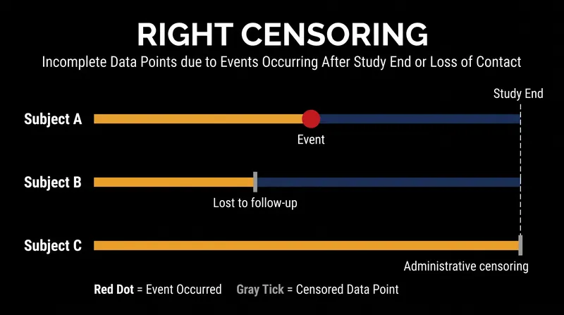 Censored subjects (B and C) provide valuable data up to their dropout point, preventing the bias that would occur if they were simply discarded.