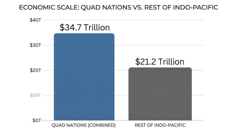 The economic gravity of the four member states allows them to effectively set regional standards for technology and trade.