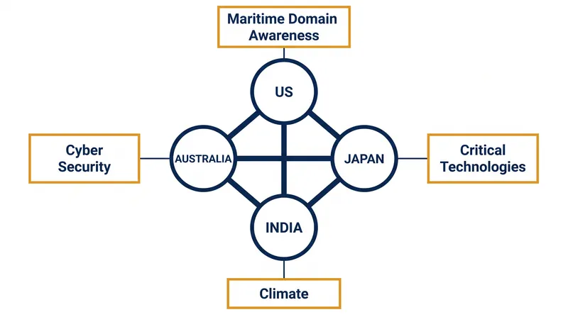 The Quad bypasses traditional military integration in favor of specialized, non-military working groups.