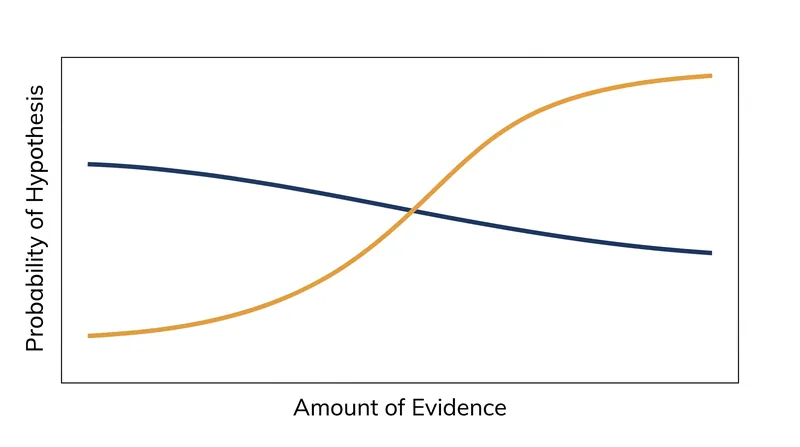 Strongly held prior beliefs require significantly more evidence to overturn than weakly held assumptions.