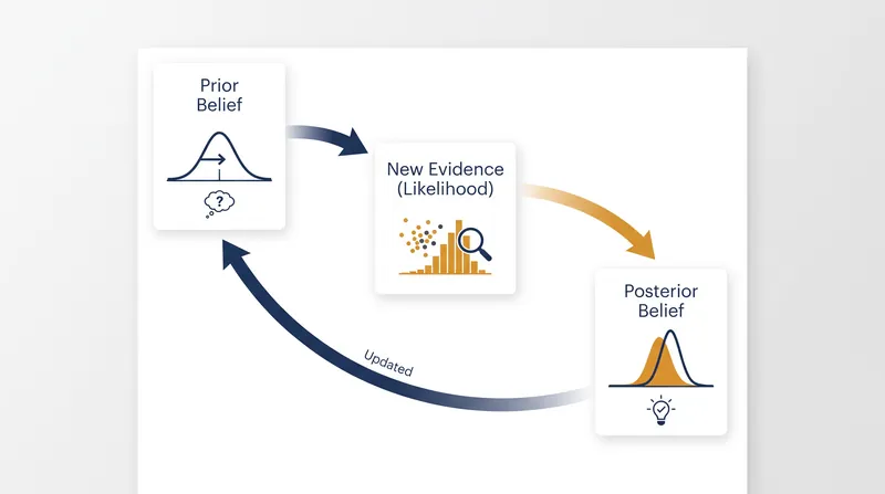 The continuous loop of Bayesian updating: today's posterior belief becomes tomorrow's prior.