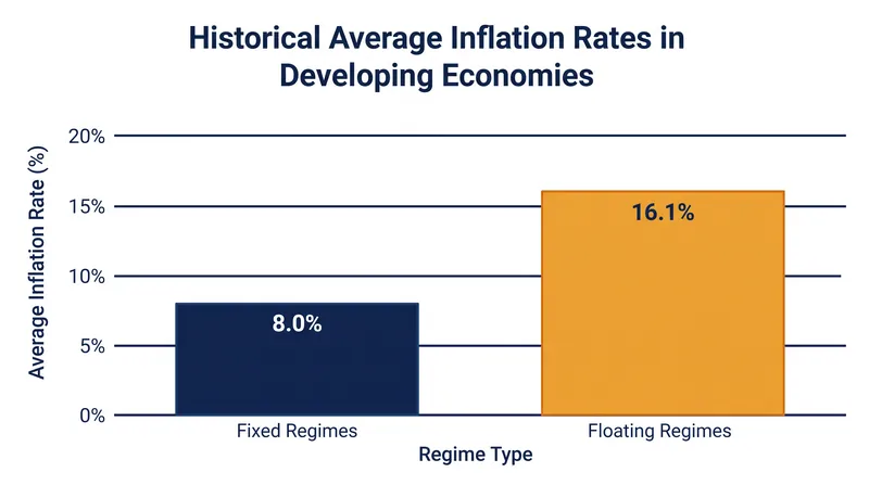 Historically, developing economies with fixed exchange rates achieved significantly lower inflation than those with floating currencies.