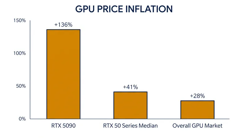 Consumer GPU prices have detached from MSRP across the entire product stack.