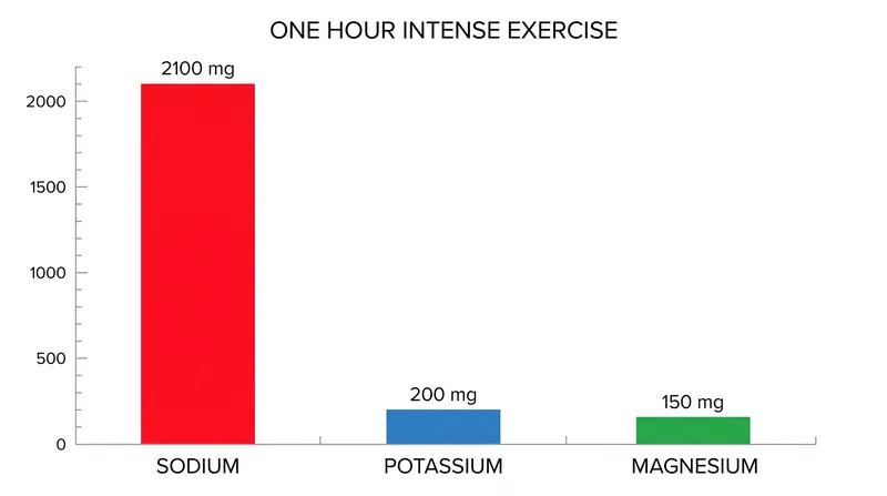 Sodium is lost in sweat at significantly higher rates than intracellular minerals like potassium and magnesium.