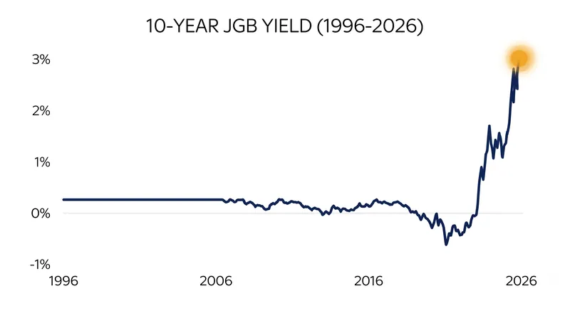 Japan's 10-year government bond yield has spiked to a 30-year high, ending decades of near-zero borrowing costs.