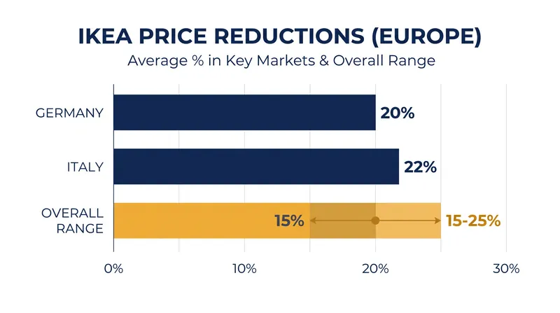 Average price reductions on core Ikea products across major European markets.