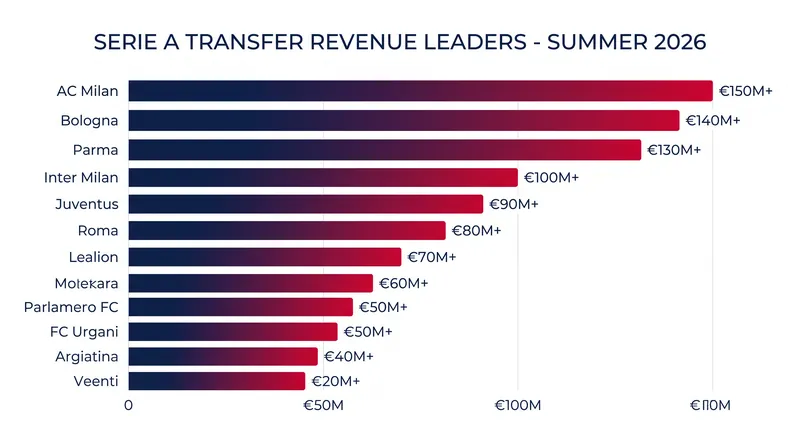 Milan, Bologna, and Parma led the league in transfer income during the 2026 summer window.