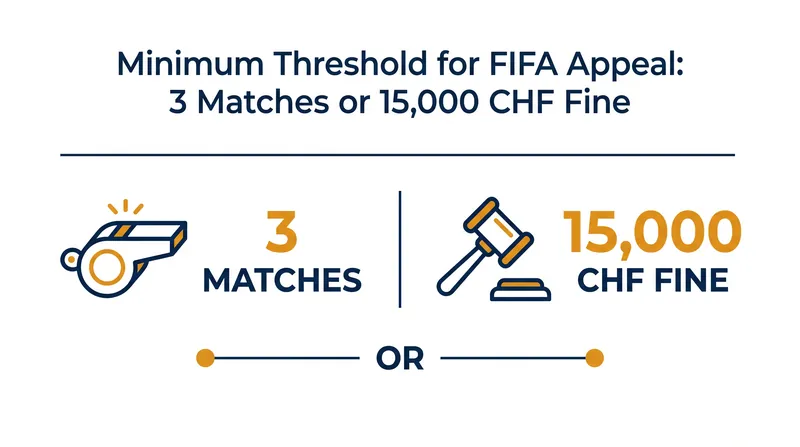 FIFA's internal appeals process utilizes strict minimum thresholds to filter out routine match grievances.