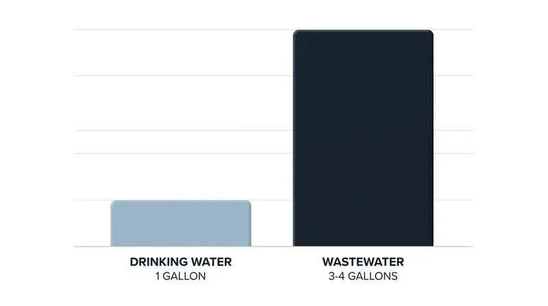 Reverse osmosis provides exceptional purity but requires significant water usage to flush the membrane.