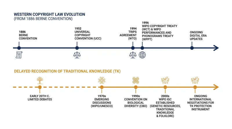 Western intellectual property law has historically prioritized individual authorship over collective traditional knowledge.