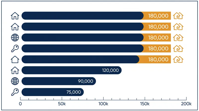 The merger creates a 180,000-agent network, instantly positioning the new entity among the largest brokerages globally.