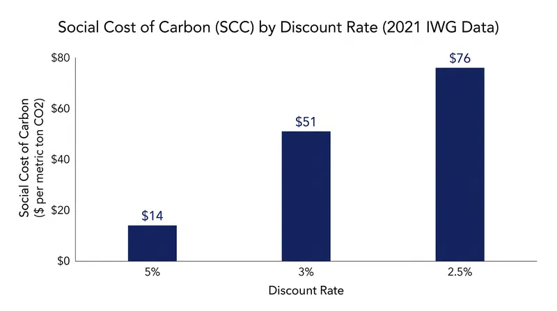 The discount rate is the primary driver of the final Social Cost of Carbon, with lower rates yielding significantly higher present-day costs.
