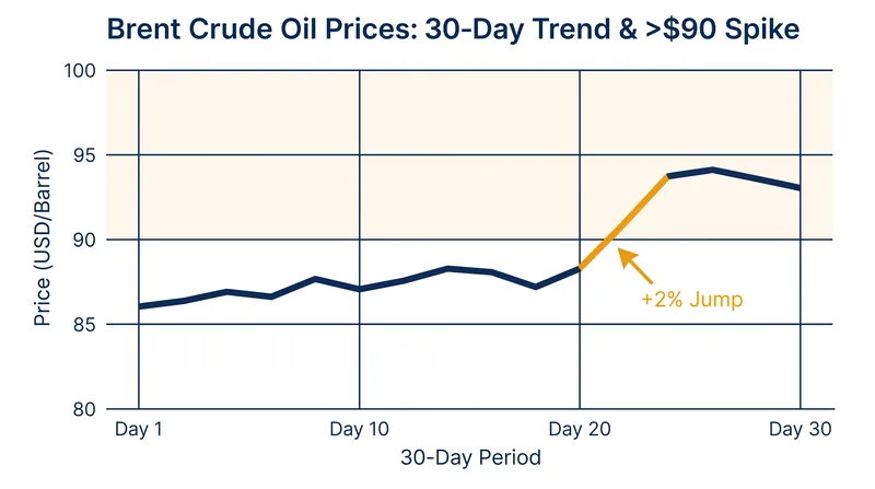 Brent crude prices rebounded sharply following the administration's rejection of the ceasefire terms.
