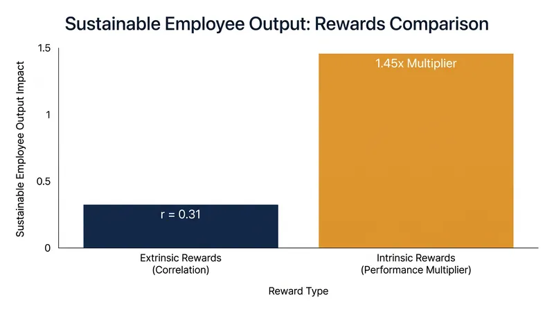 While extrinsic rewards secure baseline competence, intrinsic rewards act as a multiplier for sustainable performance.
