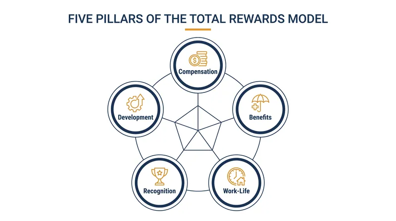 The five interdependent pillars of a comprehensive total rewards strategy.