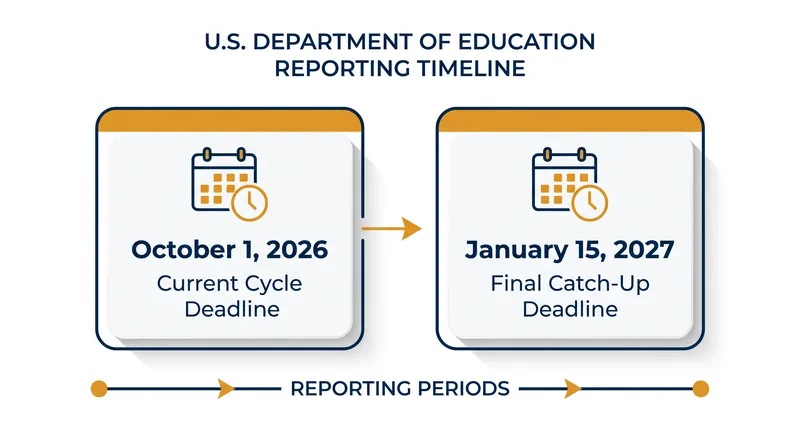 The Department of Education has established strict deadlines for the transition to the STATS reporting system.