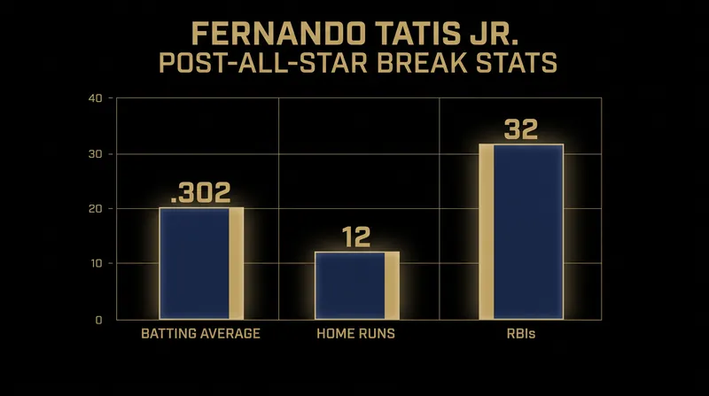 Fernando Tatis Jr. has been one of baseball's most dangerous hitters since the All-Star break.